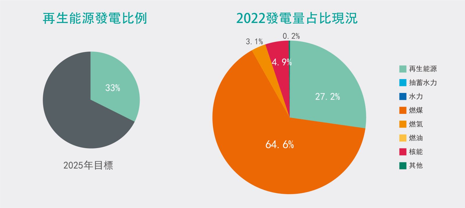 中國大陸再生能源發電占比目標與現況