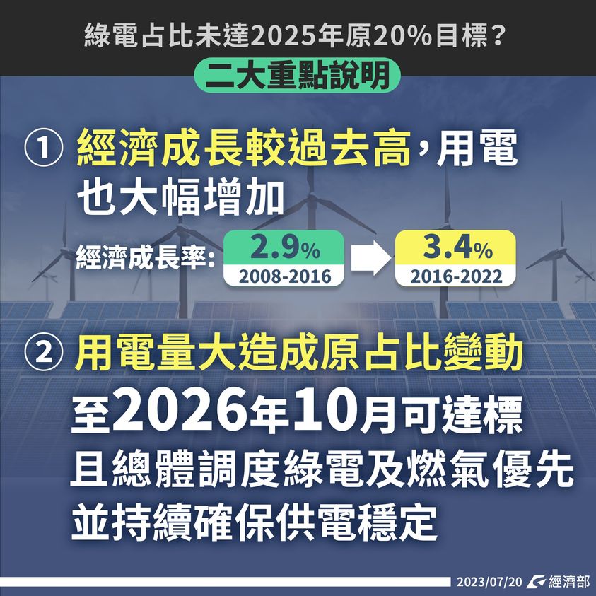 2025年綠電發電占比達不到20%怎麼辦