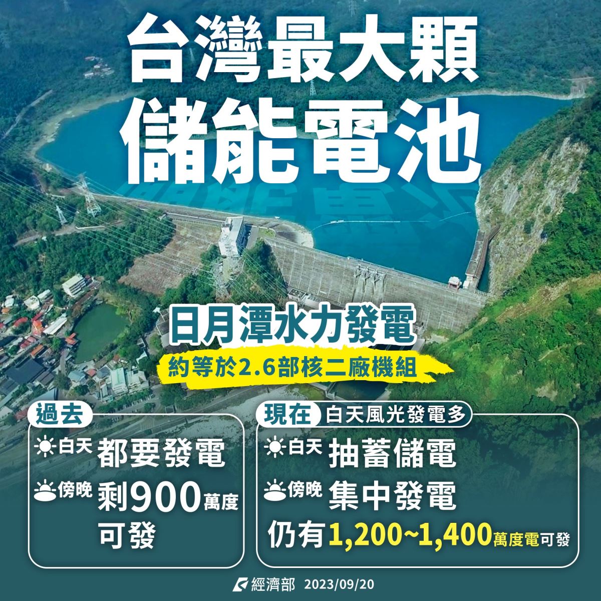 台灣最大顆儲能電池 日月潭水力發電