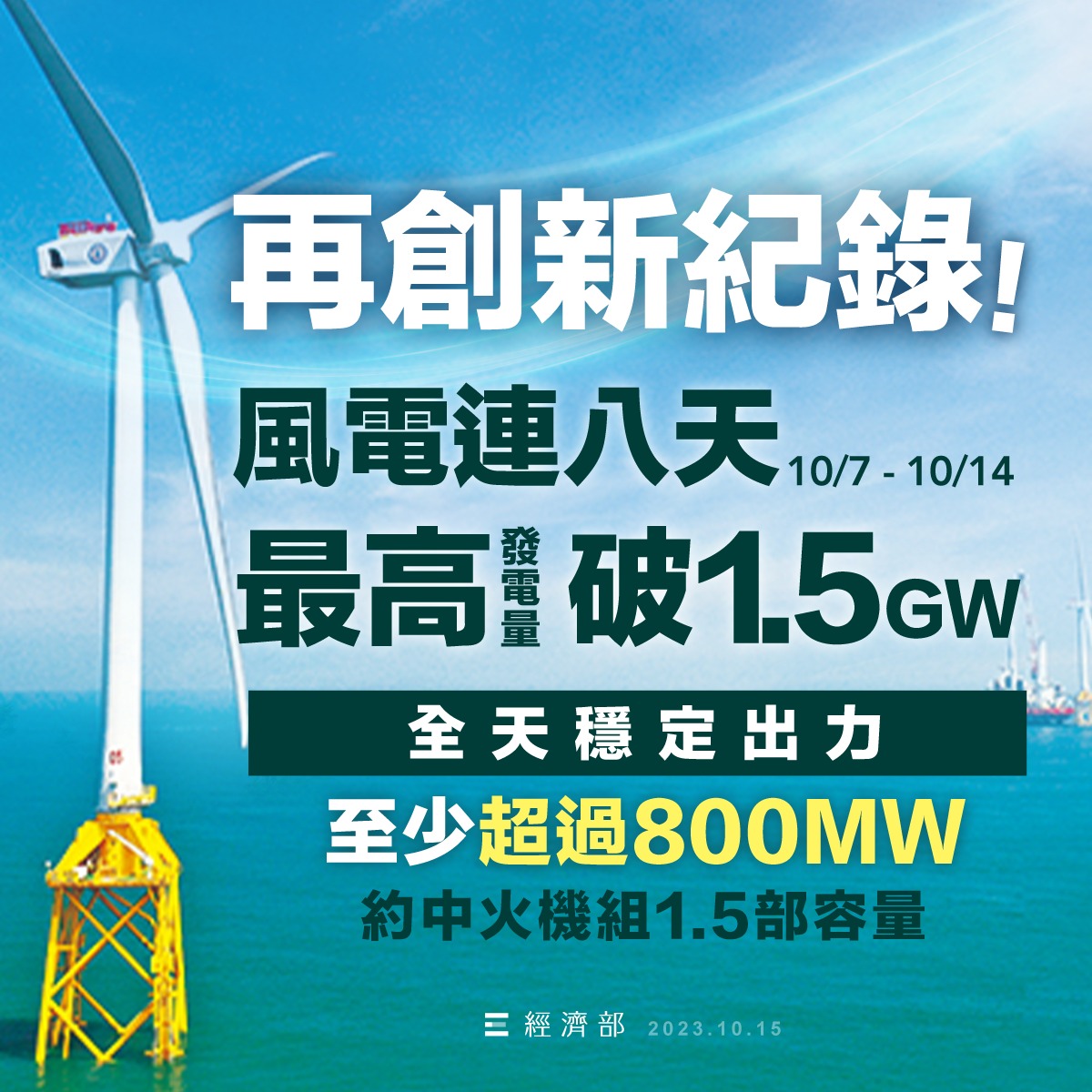 風電連八天發電量突破1.5GW